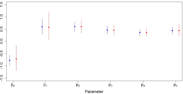 Figure 2.2: MFVB and MCMC Parameter Estimates in Low Capture Scenario MCMC (red) and MFVB (blue) target posterior means (points) and 95% credible intervals (vertical lines) for capture and survival parameters from a single simulated data set under the low 