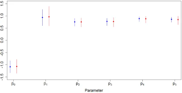 Figure 2.4: MFVB and MCMC Parameter Estimates in High Capture Scenario MCMC (red) and MFVB (blue) target posterior means (points) and 95% credible intervals (vertical lines) for capture and survival parameters from a single simulated data set under the hig
