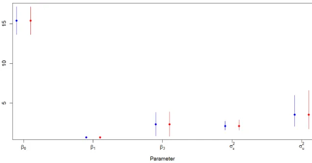 Figure 3.1: Ormerod and Wand’s Algorithm and MCMC Parameter Estimates from Or- Or-thodont Data