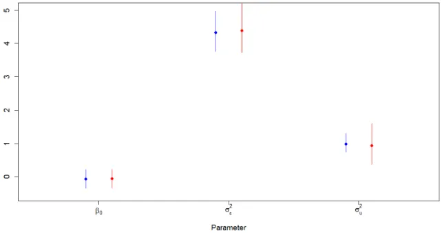 Figure 3.2: Ormerod and Wand’s Algorithm and MCMC Parameter Estimates from Sim- Sim-ulated Data