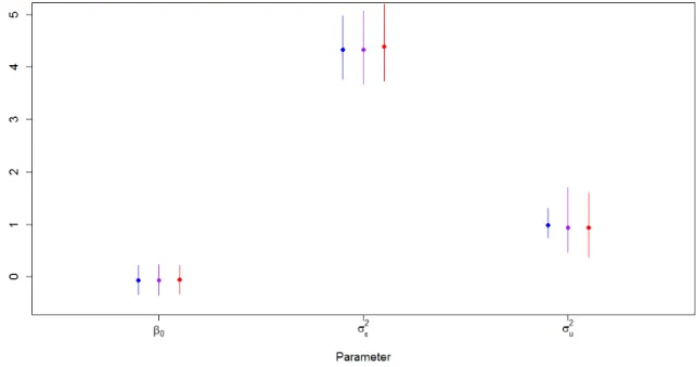 Figure 3.4: New Algorithm, Ormerod and Wand’s Algorithm, and MCMC Parameter Es- Es-timates from Simulated Data