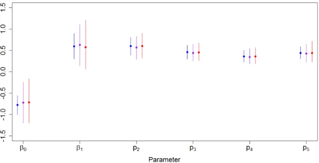Figure 3.6: MFVB, Corrected MFVB, and MCMC Parameter Estimates in Low Capture Scenario