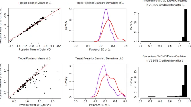 Figure 3.7: Simulation Results Comparing MFVB, Corrected MFVB, and MCMC in Low Capture Scenario