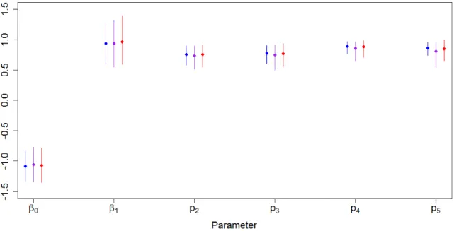 Figure 3.8: MFVB, Corrected MFVB, and MCMC Parameter Estimates in High Capture Scenario