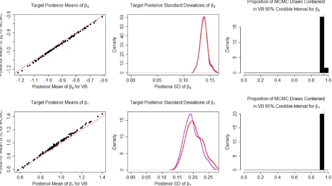Figure 3.9: Simulation Results Comparing MFVB, Corrected MFVB, and MCMC in High Capture Scenario