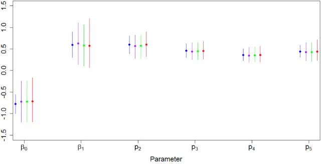 Figure 3.10: MFVB, Corrected MFVB, Hybrid MFVB, and MCMC Parameter Estimates in Low Capture Scenario