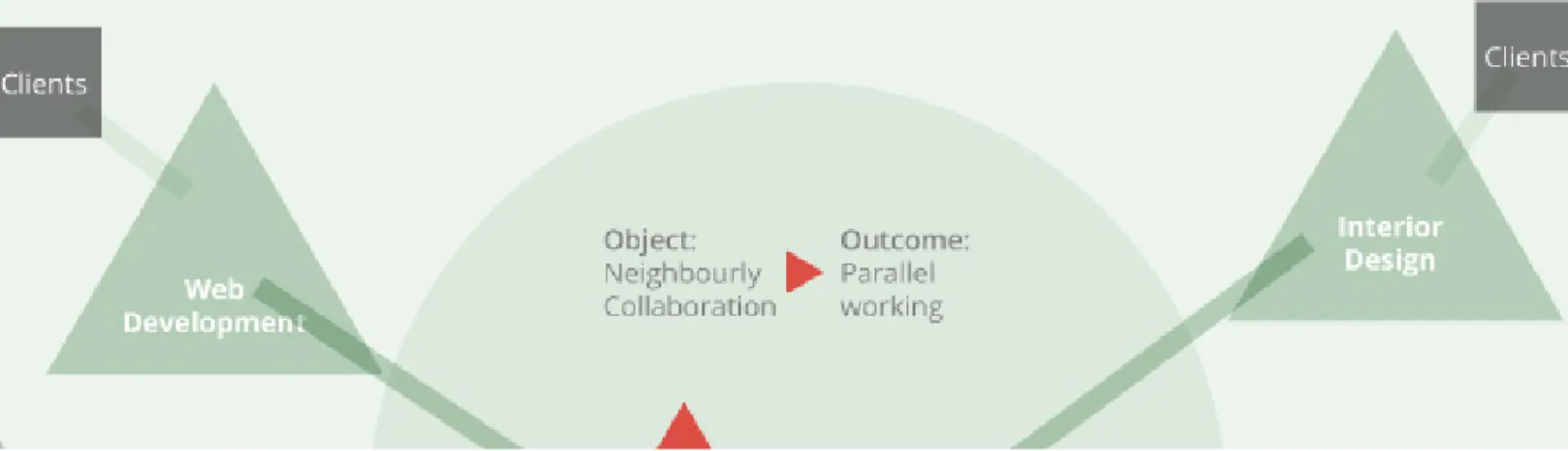 FIG 4 – Working Alone Together  5.1 - The Good Neighbours  Configuration 