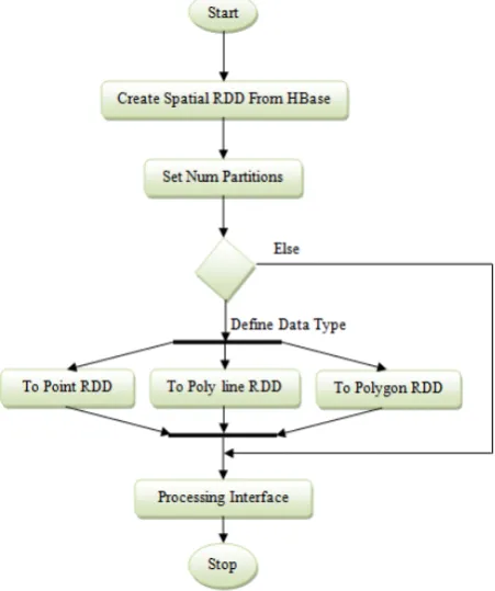 Figure-4. Processing Flow of Spark Spatial SDK. 