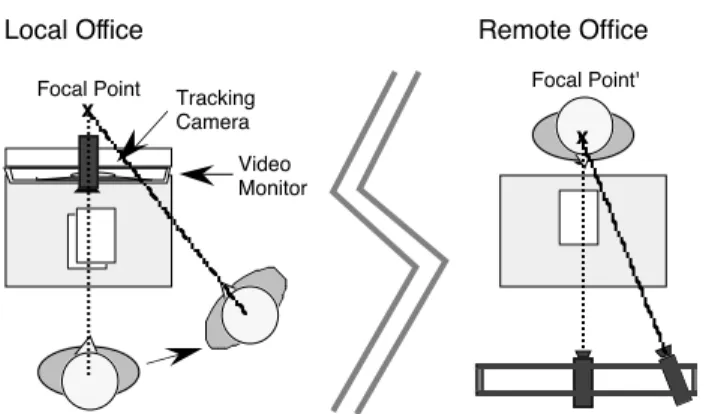 Figure  1.   The  Virtual  Window:   Local  head  locations  are detected  by  a  tracking  camera  and  used  to  control  a  moving camera  in  the  remote  office