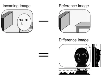 Figure  3.    Head-tracking  is  accomplished  by  looking  for values  over  threshold  in  a  difference  image  produced  b y subtracting a reference image from each incoming frame.