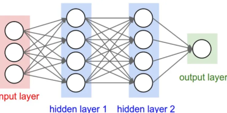 Figure 1: A simple three-layer feedforward neural network: the network contains one input layer, two hidden layers and one output layer