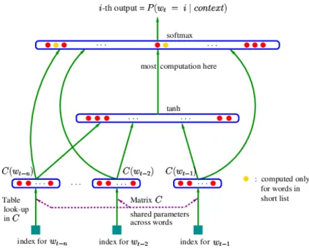 Figure 2: The architecture of a probabilistic neural language model: the neural language model contains a embedding layer that is represented as Martix C, a hidden layer with tanh activation function, and an softmax output layer [51].