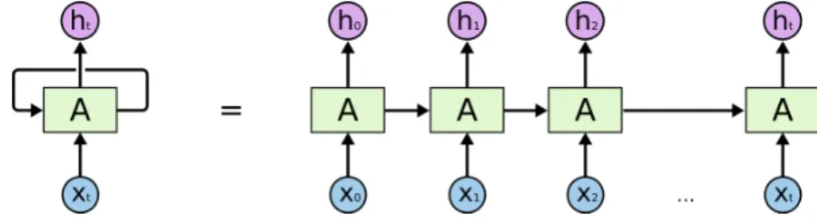Figure 3: The structure of a general recurrent neural network: the left diagram depicts the structure of a general RNN, which can be unfolded into a chain diagram on the right side