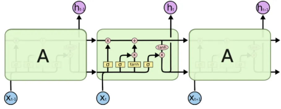 Figure 4: The structure of a LSTM network: the symbol of σ within a yellow box stands for the operation of passing a gate
