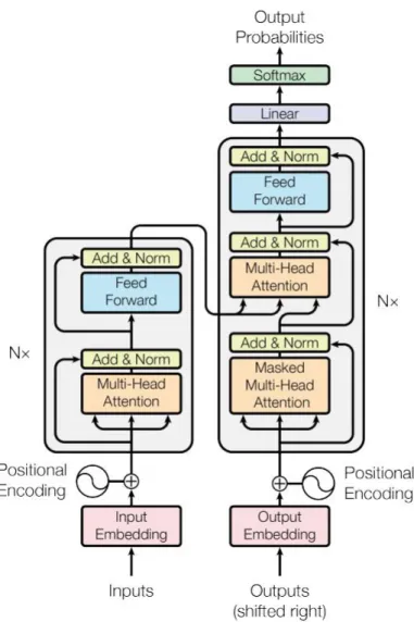 Figure 6: The structure of the Transformer: the stack on the left-side is the encoder while decoder is placed on the right [64].