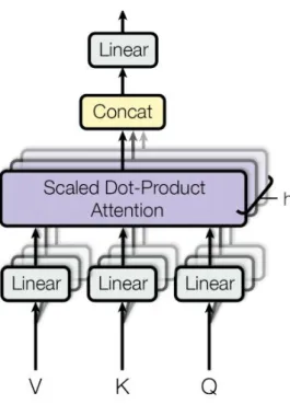 Figure 7: Multi-Head Attention consists of several parallel scaled dot-product at- at-tention layers [64].