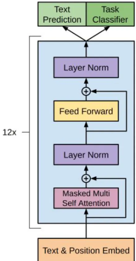 Figure 8: The architecture of the OpenAI GPT: the model contains a embedding layer, 12 blocks of the Transformer decoder, and a Softmax layer [66] .