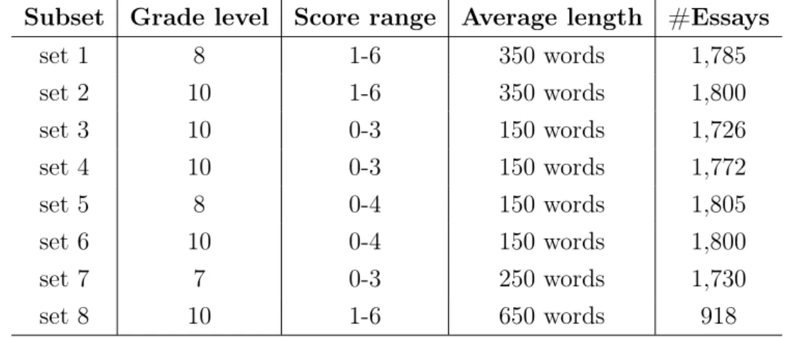 Table 1: The grade level, score scales, average length, and the number of essays in the ASAP++ dataset