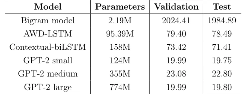 Table 2: The number of parameters, validation and test perplexity of each language model