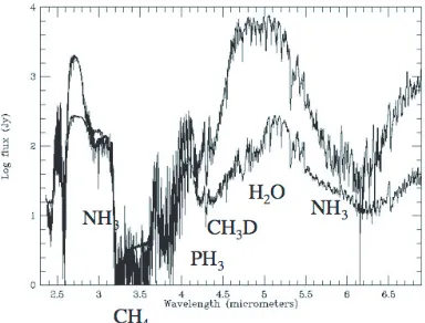 Fig. 1. The saturation curves of various ices. From right to left: H2O, NH3, H2S, CO2, CH4