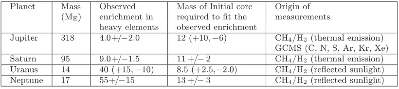 Table 3. Enrichments in heavy elements in the giant planets (after Owen and Encrenaz [8]).