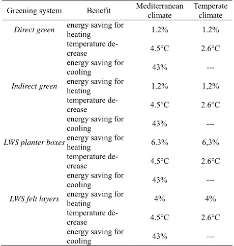Table 1. Energy saving (calculated with Termo 8.0 software, [22]) for heating, energy saving for cooling and tempera- 