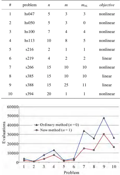 Figure 2. Comparison of ordinary augmented Lagrangian (α = 0) and new augmented Lagrangian (α = 1/2)