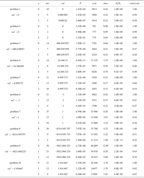 Table 2. Numerical results for the ordinary penalty method ( α = 0) and the new penalty method (α = 1, 2)