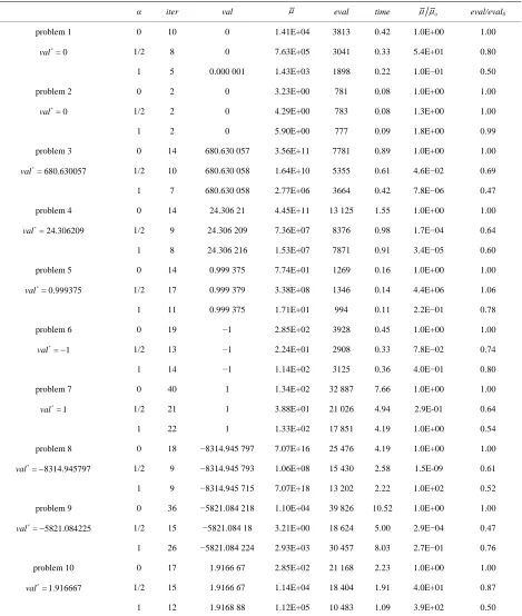 Table 3. Numerical results for the ordinary penalty method ( α = 0) and the new penalty method (α = 1/2, 1)