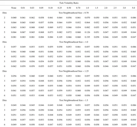 Table 2. Effect of tick size on BDS test – Series length = 1000. 