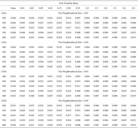 Table 3. Effect of tick size on close returns test – Series length = 1000.