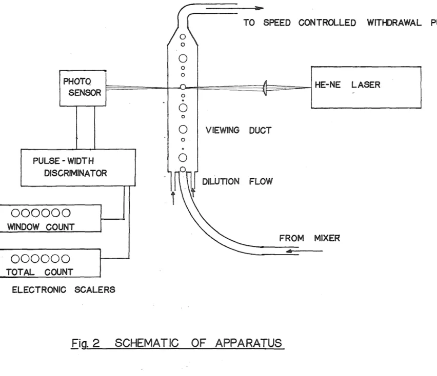 Fig.  2  SCHEMATIC  OF  APPARATUS 