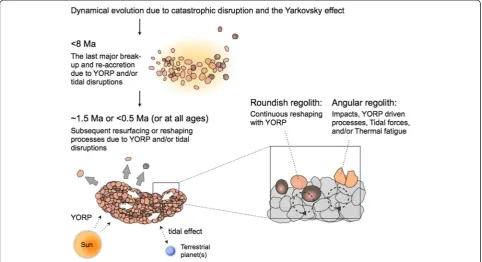 Figure 1 A schematic drawing summarizing the potential evolution of the surface of Itokawa.
