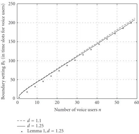 Figure 3: Voice/data movable boundary BS(n), measured as thenumber of slots reserved for voice traﬃc in a frame, as a function ofthe number of calls in the network.