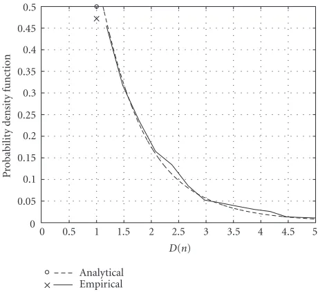 Figure 4: The probability density function of the average normal-ized distortion per voice call D(n).
