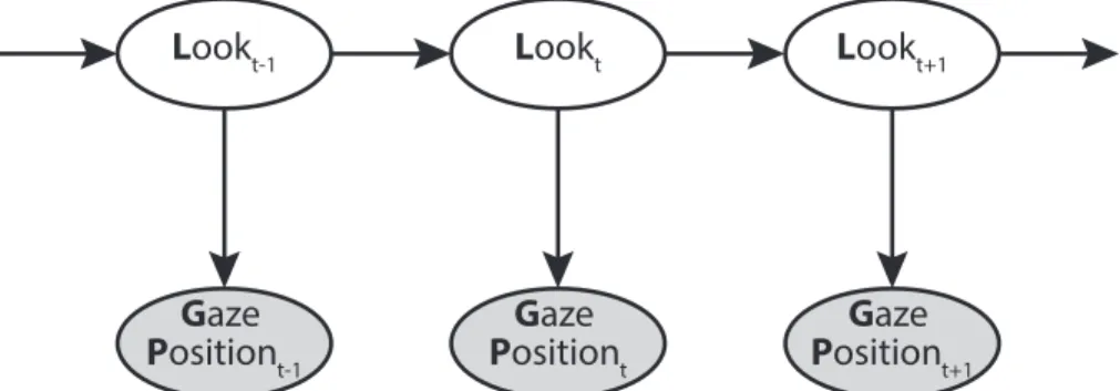 Figure 5 . A graphical model representing a slice of the Hidden Markov Model. The value of variable Look t only depends on the value of variable Look t−1 
