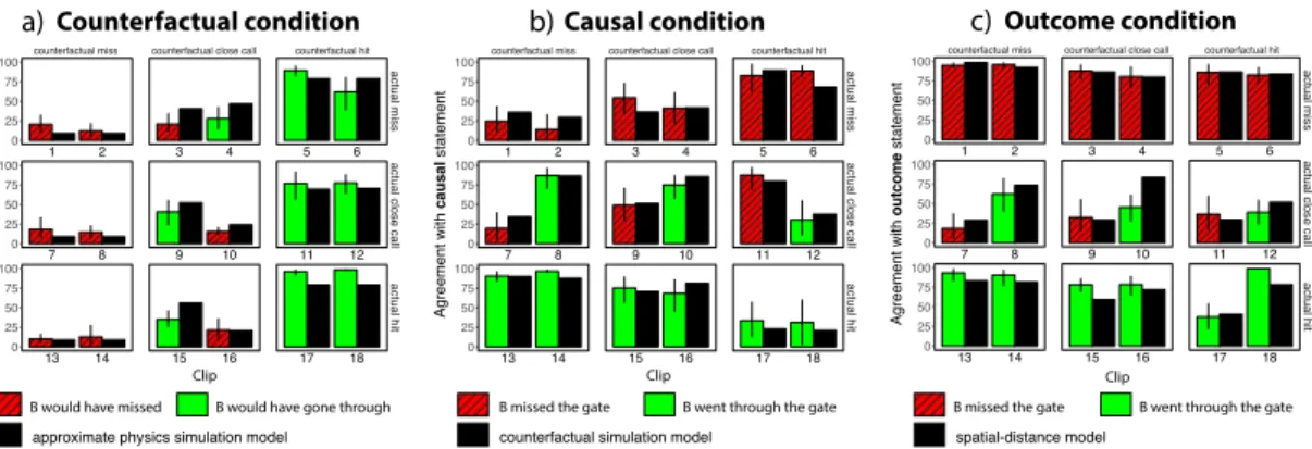 Figure 2 . Participant’s mean agreement judgments (0 = “not at all”, 100 = “very much”) and model predictions for each of the 18 video clips in the (a) counterfactual condition, (b) causal condition, and (c) outcome condition