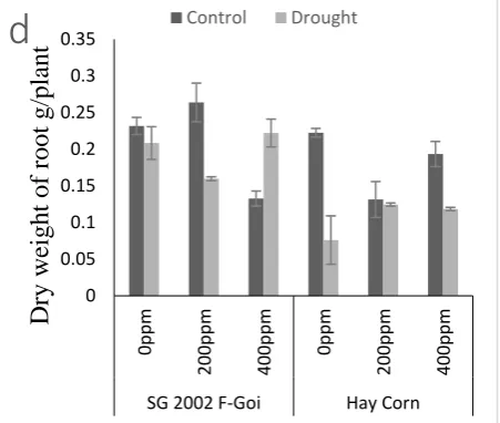 Figure 2 under control and drought condition. : Fresh weight of shoot (a), Fresh weight of root (b), Dry weight of shoot (c) and Dry weight of root (d) of maize varieties pre- Soaked with 0ppm, 200ppm and 400ppm Proline grown From the table and figure it has been cleared that 