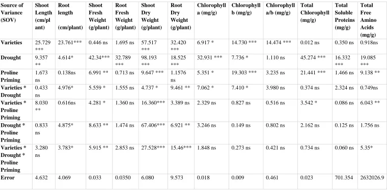 Table No. 1: Analysis of variance for shoot length, root length, fresh weight of shoot and root, Dry weight of shoot and root, Chlorophyll contents, total soluble proteins and total free amino acids 
