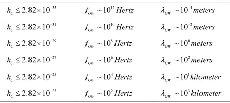 Table 2. Managing GW generation from pre planckian physics and its immediate aftermath