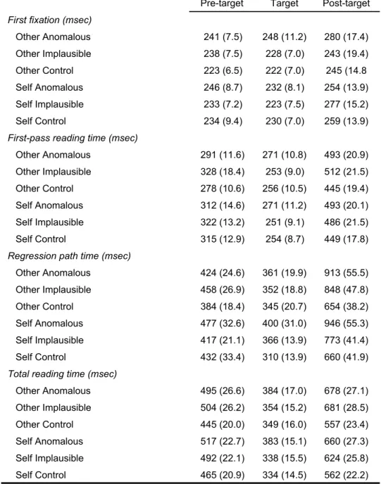 Table 2: Mean reading times for each eye-tracking measure, condition and region of analysis
