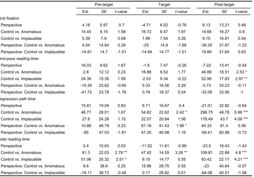Table 3: Parameter estimates for each eye-tracking measure and region of analysis. Asterisks show significance of effects, where * = p<.05; ** =  p<.01; *** = p<.001
