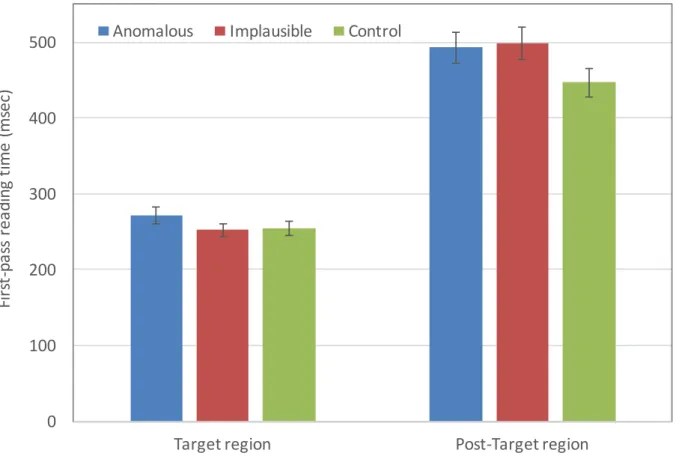 Figure 1: First-pass reading times for each Plausibility condition (collapsed across Perspective)  in the Target and Post-target regions