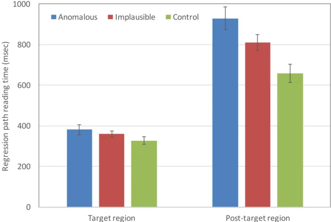 Figure 2: Regression path reading times for each Plausibility condition (collapsed across  Perspective) in the Target and Post-target regions