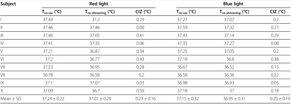 Table 1 Core interthreshold zones at 500 lx under red and blue light conditions in the summer