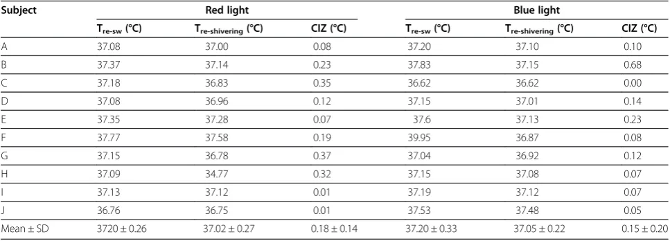 Table 2 Core interthreshold zones at 500 lx under red and blue light conditions in the winter