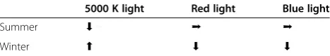 Table 5 The manner of arousing and mitigating effectson autonomic functions