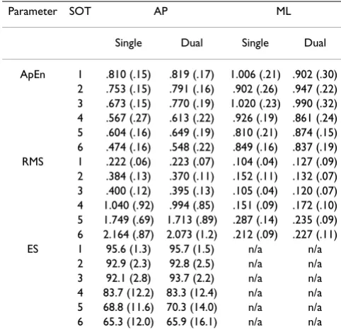 Table 1: Mean (standard deviation) parameter values during single and dual task conditions.