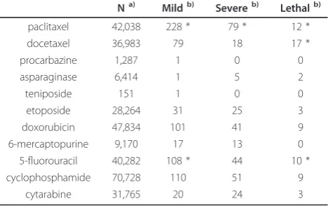 Table 1 The number of adverse events occurring witheach anticancer agent