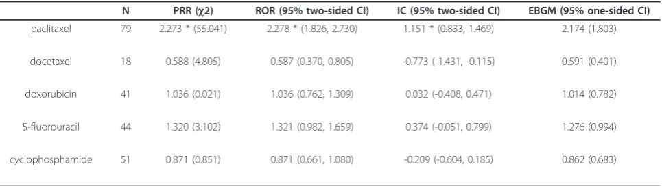 Table 2 Signal detection for anticancer agent-associated mild hypersensitivity reactions